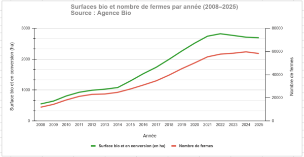 Chiffres clés 2025 de l’Agence Bio : FOREBio alerte sur une chute continue du potentiel de production en agriculture biologique origine France